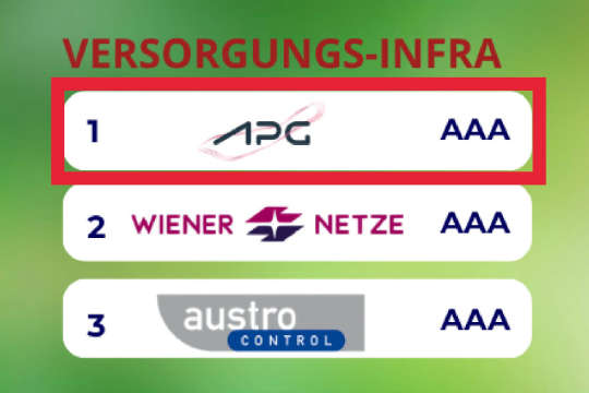 Sustainable Brand Rating Austria 2026 - Versorgungs-Infra